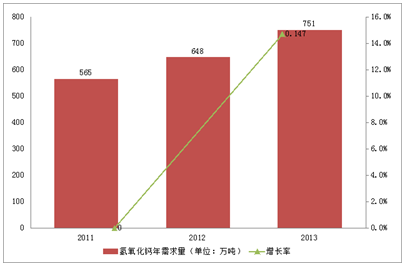 氫氧化鈣行業(yè)市場(chǎng)需求以15%左右的增長速度發(fā)展